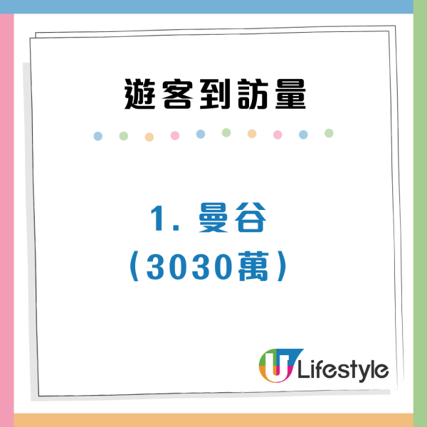 香港贏倫敦巴黎！遊客量衝上世界第2 最具吸引力城市排名出爐：榜首係佢