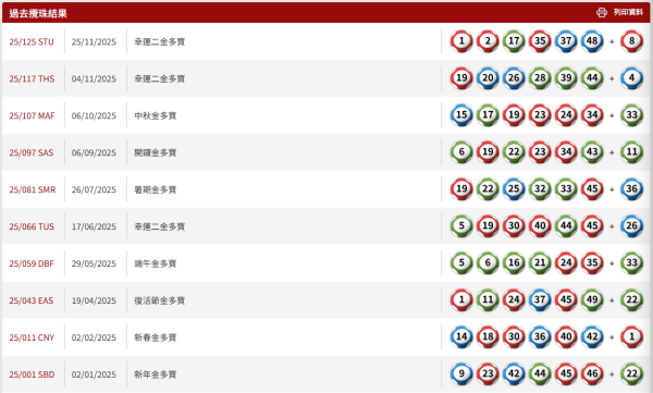 $8000萬六合彩周四攪珠！實測英國大學教授「17注神組合」 僅$170買齊49個號碼！