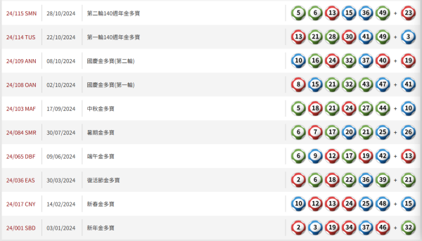$8000萬六合彩周四攪珠！實測英國大學教授「17注神組合」 僅$170買齊49個號碼！