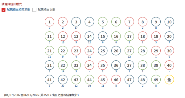 $8000萬六合彩周四攪珠！實測英國大學教授「17注神組合」 僅$170買齊49個號碼！