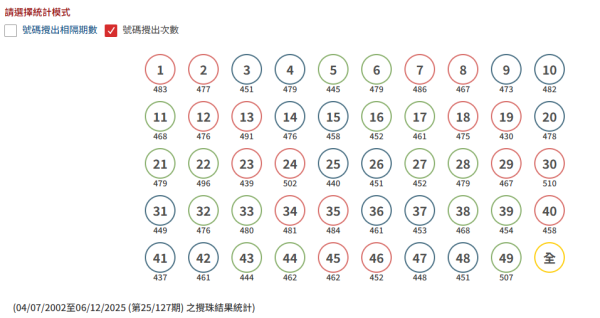 $8000萬六合彩周四攪珠！實測英國大學教授「17注神組合」 僅$170買齊49個號碼！