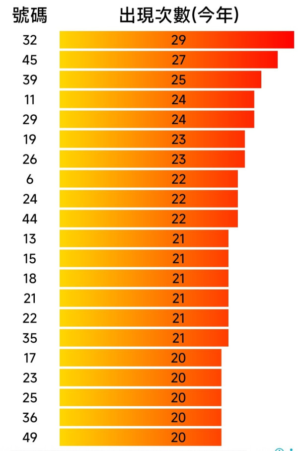$8000萬六合彩周四攪珠！實測英國大學教授「17注神組合」 僅$170買齊49個號碼！