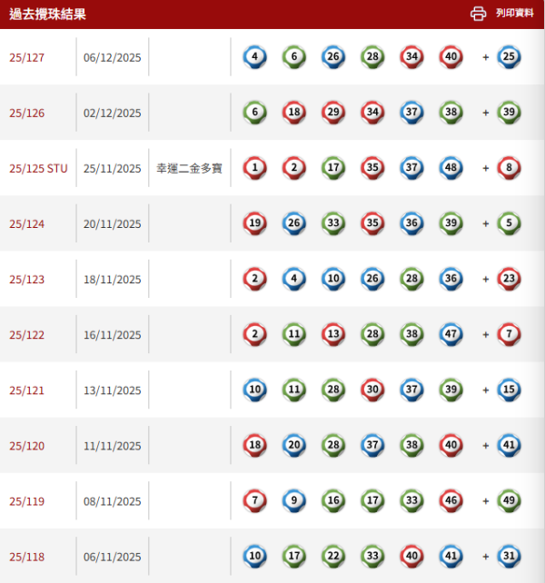 $8000萬六合彩周四攪珠!實測5大方法揀號碼 下期或再現重覆/姊妹號碼