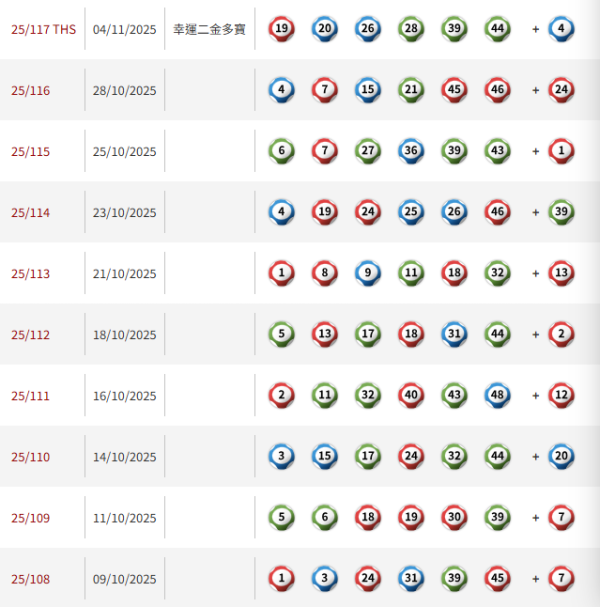 $8000萬六合彩周四攪珠！實測5大方法揀號碼 下期或再現重覆/姊妹號碼