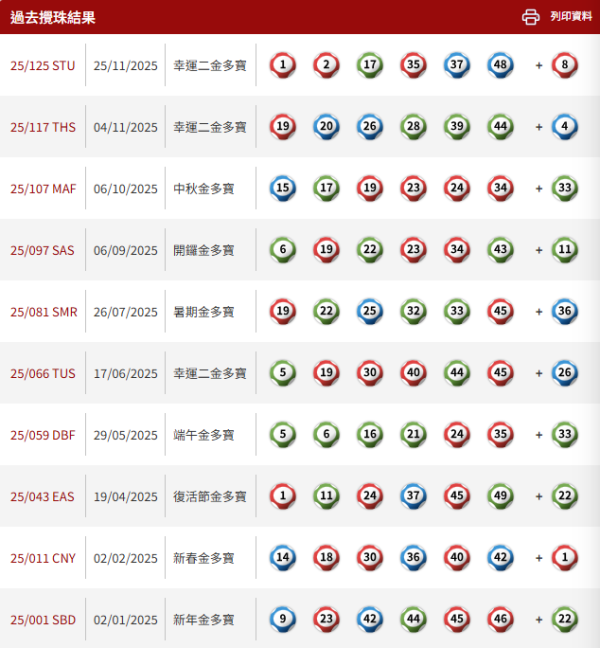 $8000萬六合彩周四攪珠!實測5大方法揀號碼 下期或再現重覆/姊妹號碼