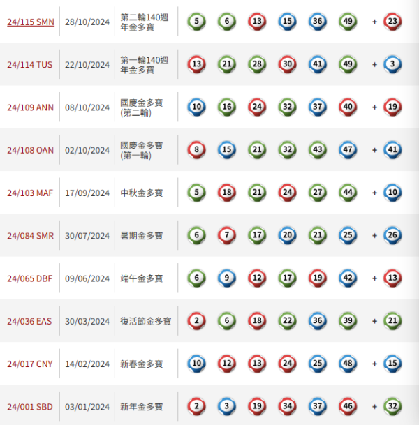 $8000萬六合彩周四攪珠！實測5大方法揀號碼 下期或再現重覆/姊妹號碼