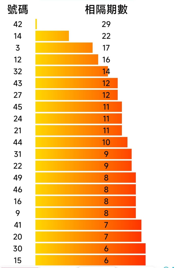$8000萬六合彩周四攪珠！實測5大方法揀號碼 下期或再現重覆/姊妹號碼