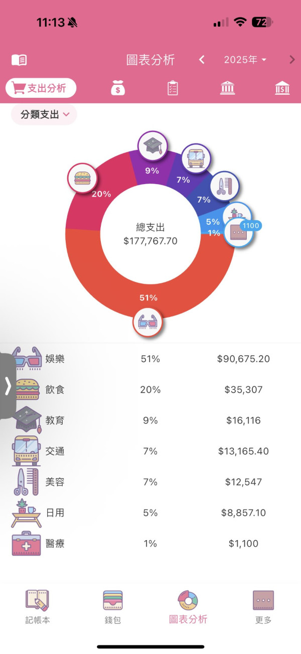 大學生歷年總開支圖 - 2025年。圖片來源：Threads