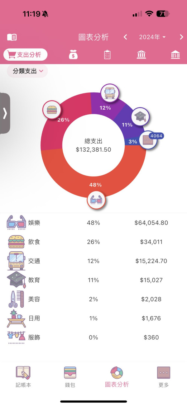 大學生歷年總開支圖 - 2024年。圖片來源：Threads