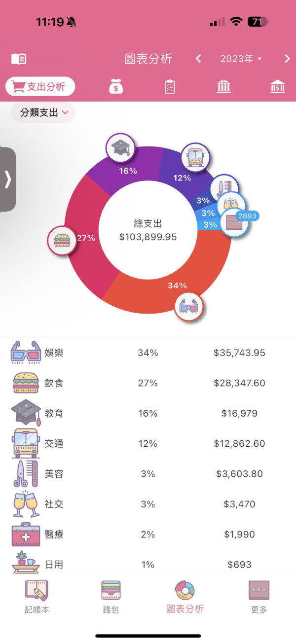 大學生歷年總開支圖 - 2023年。圖片來源：Threads