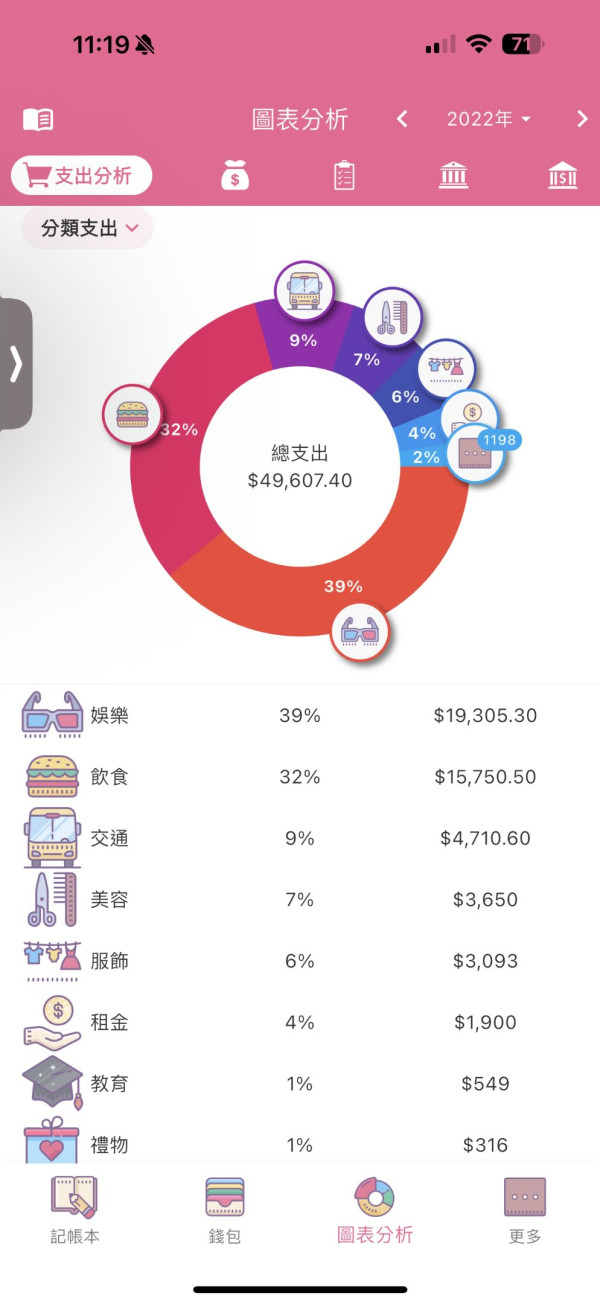 大學生歷年總開支圖 - 2022年。圖片來源：Threads