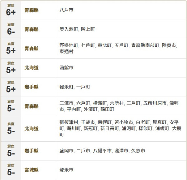 日本政府最新預測若東京發生7.3級地震 估算或造成近2萬人死