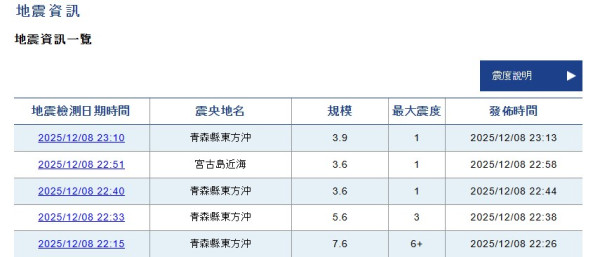 日本地震｜北海道及東北地區發布疏散指示 近萬人要疏散 約4000戶停電 