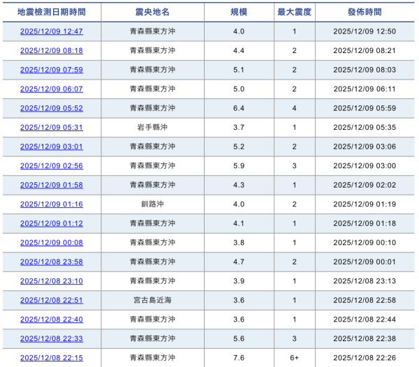 日本地震防災必備懶人包 5個防災Apps推薦+10大防災物品