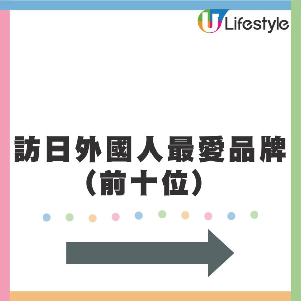 遊日必買！外國客日本掃貨榜單出爐 第2位是這款朱古力手信、Donki跌出十大 