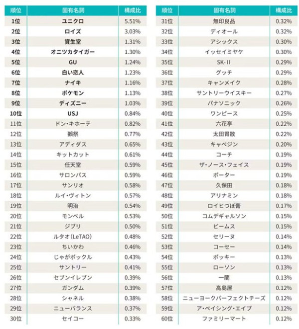 遊日必買！外國客日本掃貨榜單出爐 第2位是這款朱古力手信、Donki跌出十大 