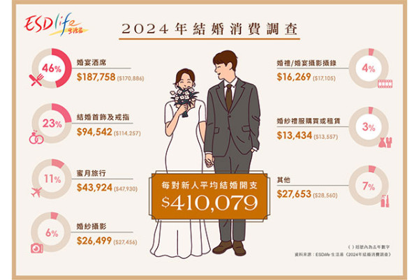 2024年結婚消費調查。圖片來源:生活易