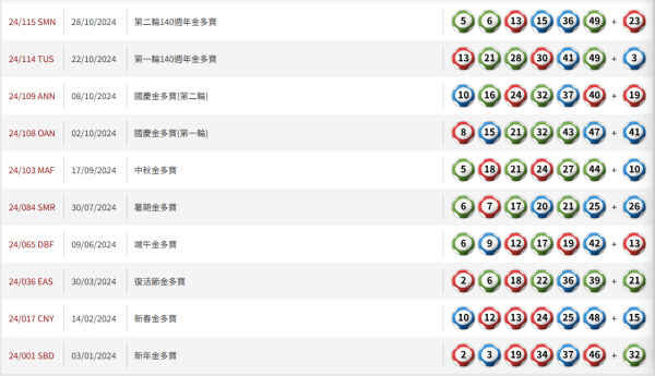 $8000萬六合彩周四攪珠！前頭獎得主揭號碼驚人規律！配合中6保4聰明組合 跟網民自創排序法 最平$420刀仔鋸大樹！