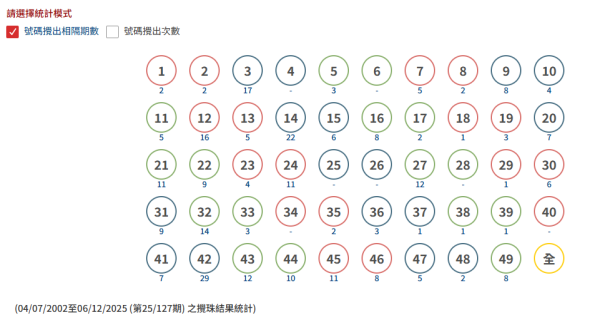 $8000萬六合彩周四攪珠！前頭獎得主揭號碼驚人規律！配合中6保4聰明組合 跟網民自創排序法 最平$420刀仔鋸大樹！