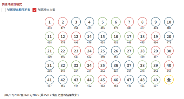 $8000萬六合彩周四攪珠!前頭獎得主揭號碼驚人規律!配合中6保4聰明組合 跟網民自創排序法 最平$420刀仔鋸大樹!