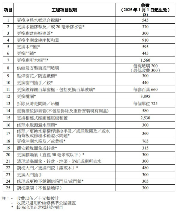 公屋戶年底必做7件事！收雙糧花紅隨時變「富戶」附自保清單：做漏1步恐被收樓／無法減租