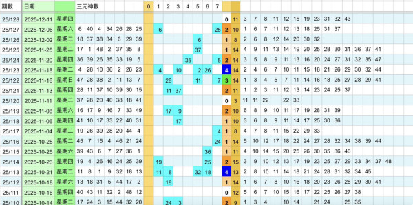 $8000萬六合彩周四攪珠！網友自製三元神數法貼號碼 尋寶圖再發力上期預測中4個？