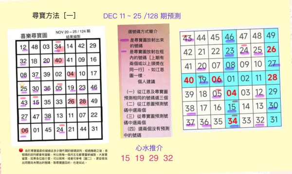 $8000萬六合彩周四攪珠！網友自製三元神數法貼號碼 尋寶圖再發力上期預測中4個？