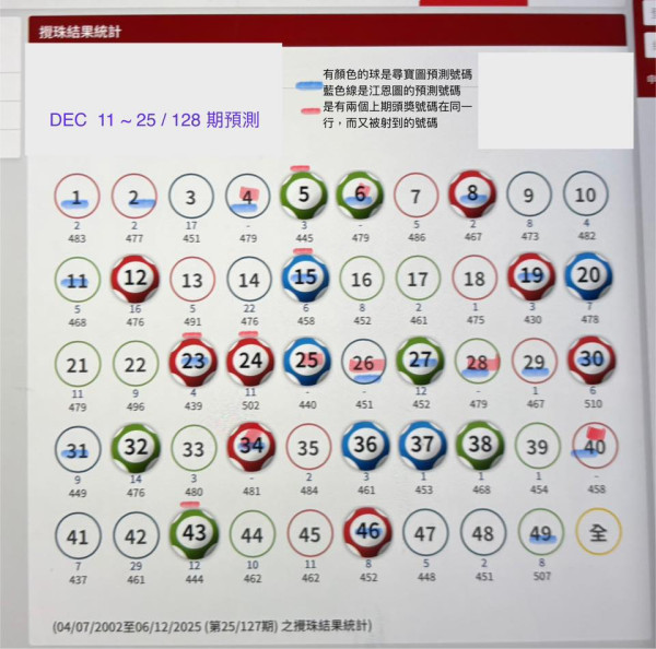 $8000萬六合彩周四攪珠！網友自製三元神數法貼號碼 尋寶圖再發力上期預測中4個？