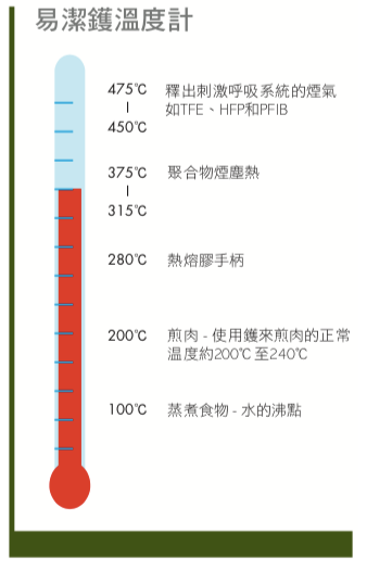 易潔鑊塗層食落肚恐致癌？消委會揭真相：這動作才釋毒煙！6款檢出重金屬