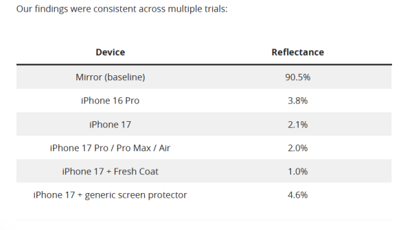 iPhone 17千萬咪亂貼Mon貼！實測揭恐怖後果：AR塗層即報銷、螢幕廢咗一半