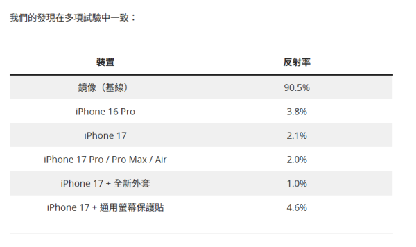 iPhone 17千萬咪亂貼Mon貼！實測揭恐怖後果：AR塗層即報銷、螢幕廢咗一半