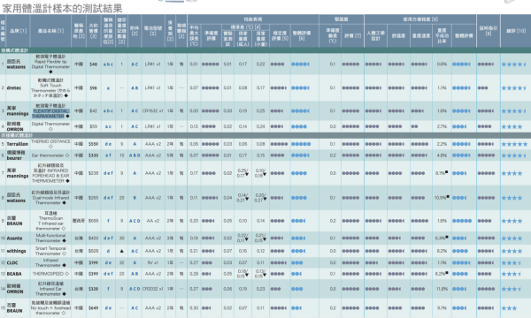 全面停產！內地爆搶 水銀探熱針「末代貨」熱賣 即睇5款消委會「滿分」之選