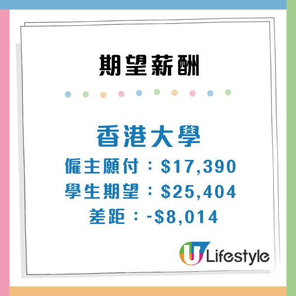 畢業生最希望加入機構Top 3!政府/Google上榜!呢間大學月薪叫價$33,000嚇窒老闆