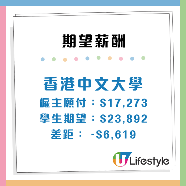 畢業生最希望加入機構Top 3!政府/Google上榜!呢間大學月薪叫價$33,000嚇窒老闆