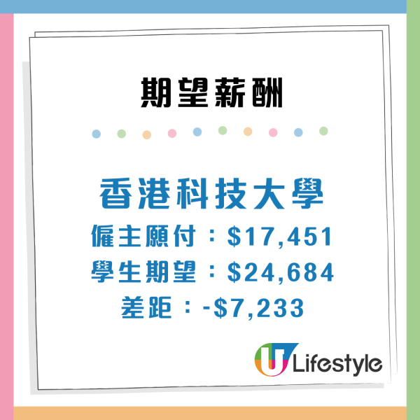 畢業生最希望加入機構Top 3!政府/Google上榜!呢間大學月薪叫價$33,000嚇窒老闆