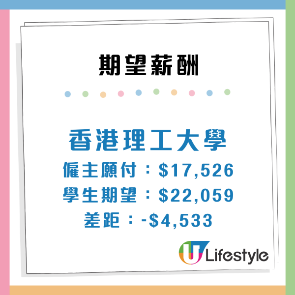 畢業生最希望加入機構Top 3!政府/Google上榜!呢間大學月薪叫價$33,000嚇窒老闆