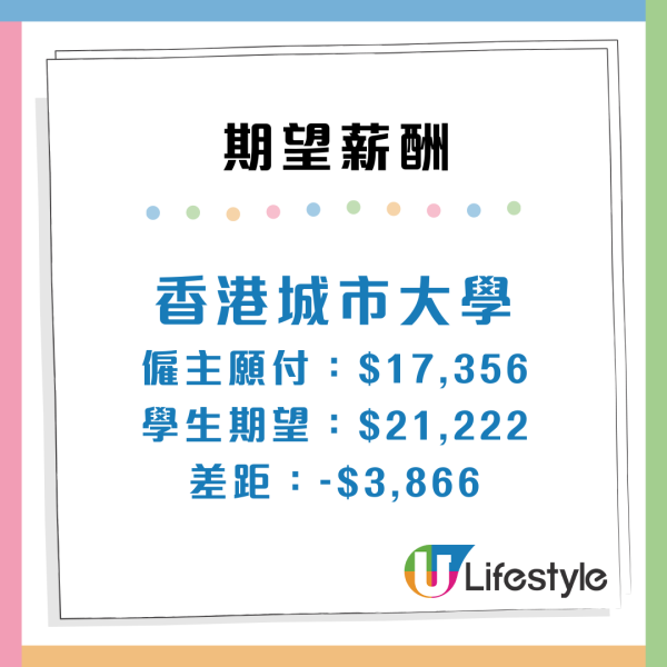 畢業生最希望加入機構Top 3!政府/Google上榜!呢間大學月薪叫價$33,000嚇窒老闆