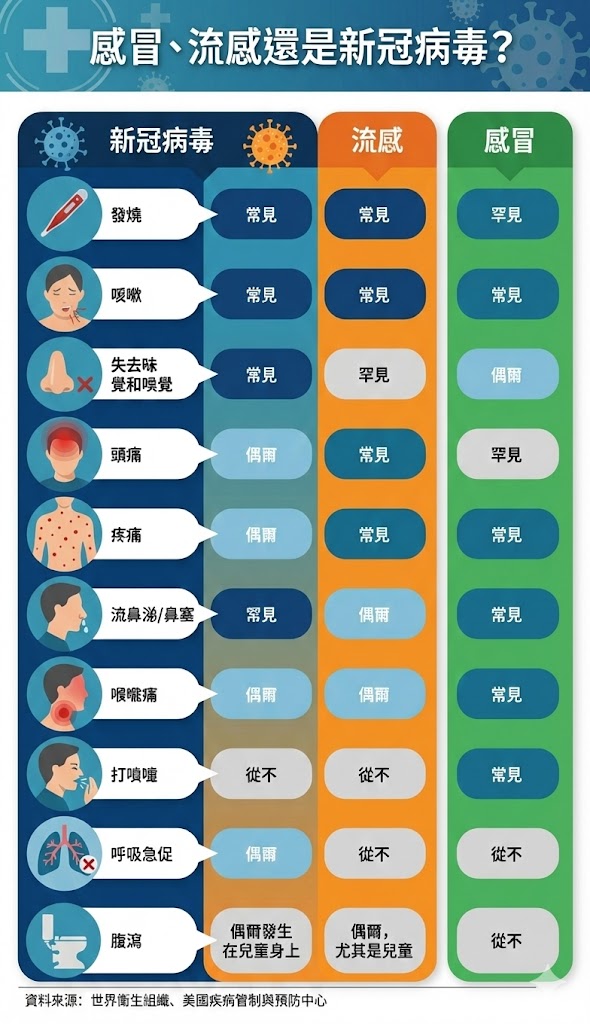 H3N2變種病毒殺到！一文教你分辨感冒／流感／新冠3大病徵差異！喉嚨痛似刀割 失去味覺係關鍵