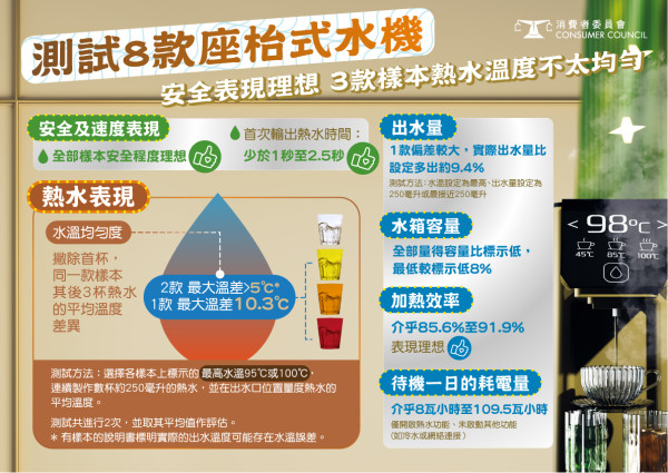 消委會評測｜8款座枱式水機比拼！全部安全滿分 惟一款溫差逾10度恐沖唔熟杯麵？ 屈臣氏、 小米、Philips、獲高分推薦 