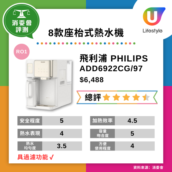 消委會評測｜8款座枱式水機比拼！全部安全滿分 惟一款溫差逾10度恐沖唔熟杯麵？ 屈臣氏、 小米、Philips、獲高分推薦 