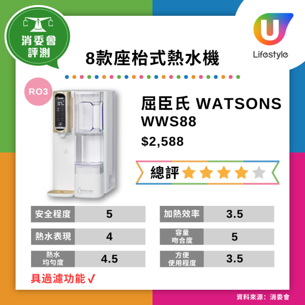 消委會評測｜8款座枱式水機比拼！全部安全滿分 惟一款溫差逾10度恐沖唔熟杯麵？ 屈臣氏、 小米、Philips、獲高分推薦 