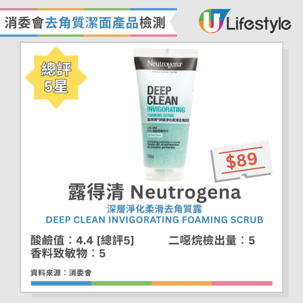 消委會:3款去角質潔面產品含致癌物!7成樣本恐致敏爛面?即睇12款滿分名單