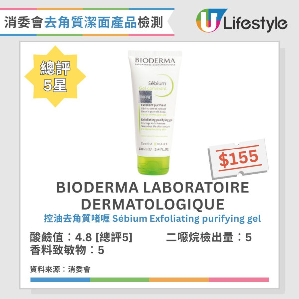 消委會:3款去角質潔面產品含致癌物!7成樣本恐致敏爛面?即睇12款滿分名單