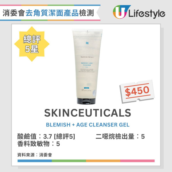 消委會:3款去角質潔面產品含致癌物!7成樣本恐致敏爛面?即睇12款滿分名單