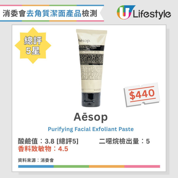 消委會:3款去角質潔面產品含致癌物!7成樣本恐致敏爛面?即睇12款滿分名單