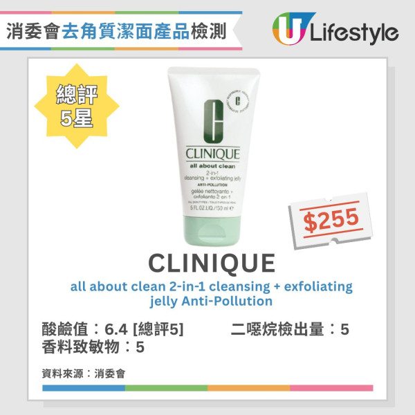 消委會:3款去角質潔面產品含致癌物!7成樣本恐致敏爛面?即睇12款滿分名單