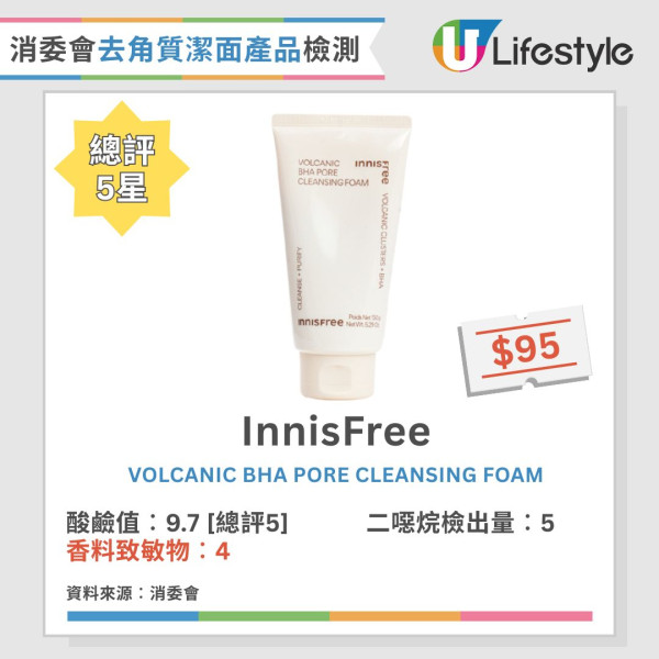 消委會:3款去角質潔面產品含致癌物!7成樣本恐致敏爛面?即睇12款滿分名單