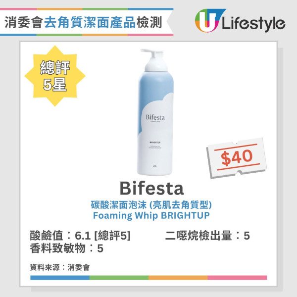 消委會:3款去角質潔面產品含致癌物!7成樣本恐致敏爛面?即睇12款滿分名單