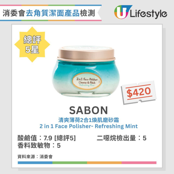 消委會:3款去角質潔面產品含致癌物!7成樣本恐致敏爛面?即睇12款滿分名單