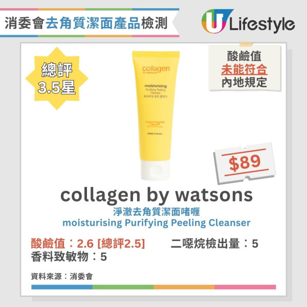 消委會:3款去角質潔面產品含致癌物!7成樣本恐致敏爛面?即睇12款滿分名單